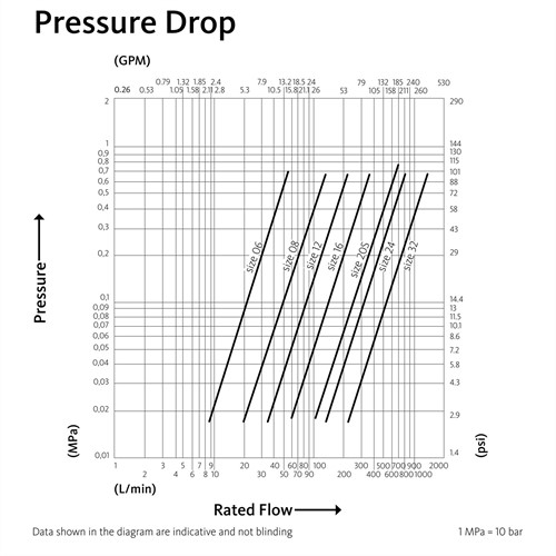 FHV Pressure Drop Diagram