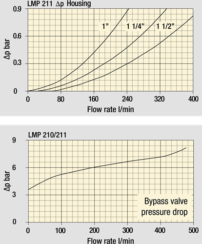 IN-LINE RETOURFILTER 1-1/2" 307L/MIN 25µm-3