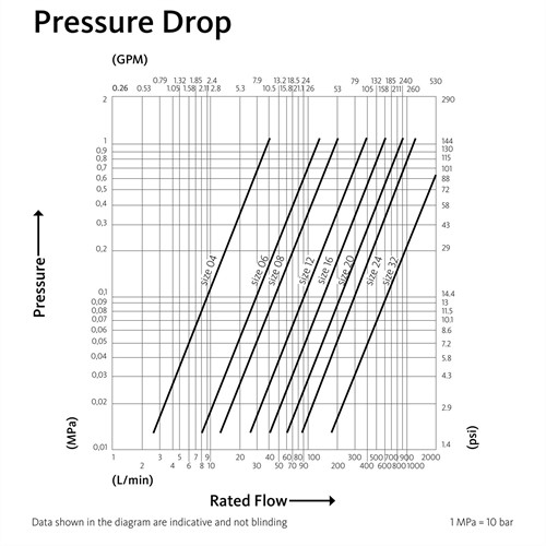NV Pressure Drop Diagram