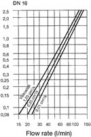 Argus RK DN16 Pressure Drop Diagram