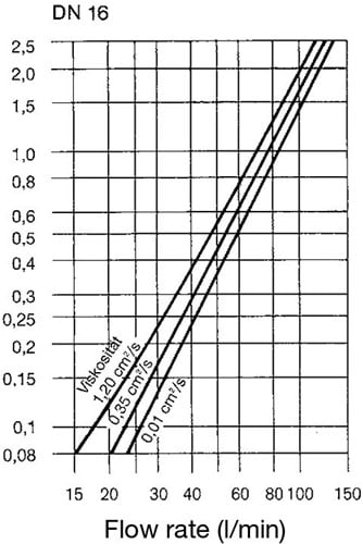 Argus RK DN16 Pressure Drop Diagram