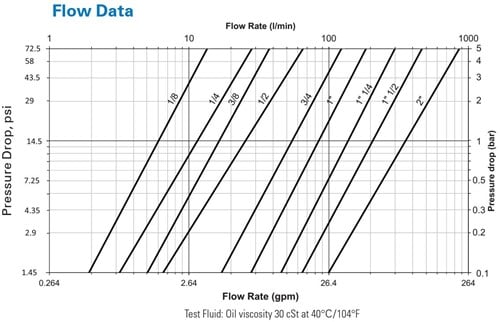 Gromelle Pressure Drop Diagram H5000